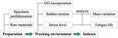 Mechanical and fatigue properties of graphene oxide concrete subjected to sulfate corrosion